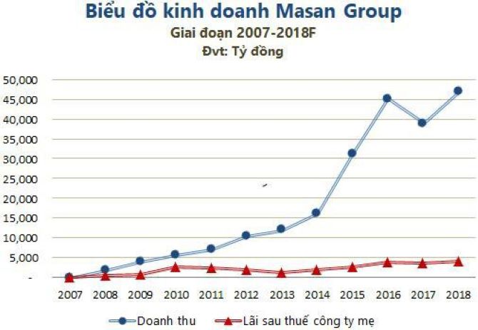 Biểu đồ kinh doanh Masan Group qua các năm