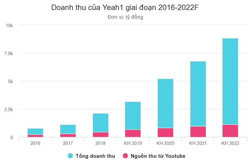 doanh thu của YEAH1 trên youtube qua các năm