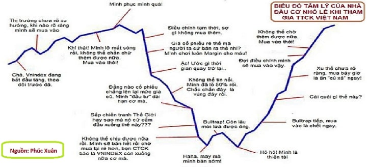 biểu đồ tâm lý của nhà đầu tư